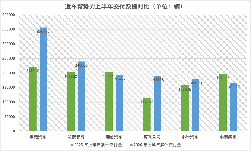 造车新势力上半年销量分化加剧：零跑超35万辆，“蔚小理”均不及20万辆