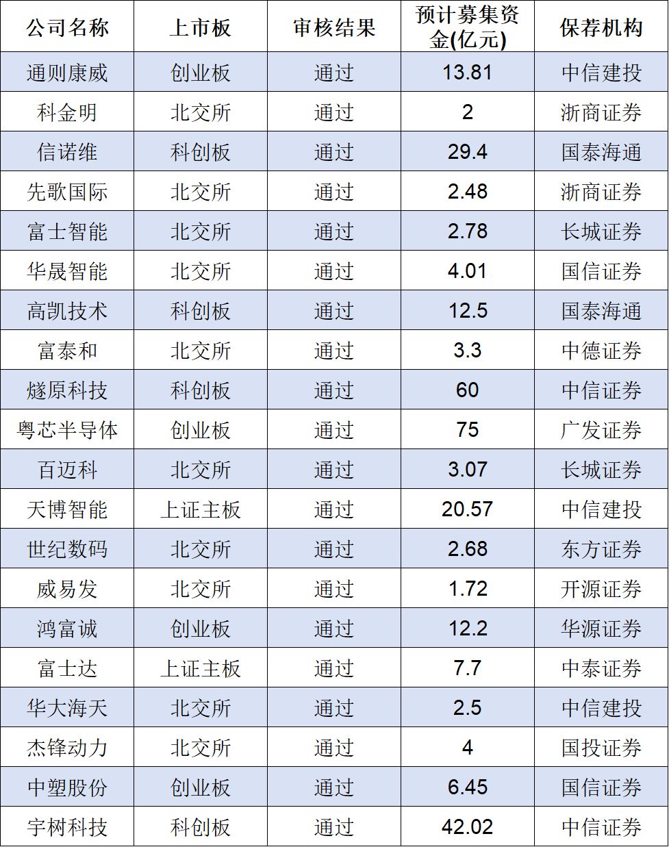 IPO月报｜6月份创业板迎来IPO受理小高潮  A股上半年终止项目近六成来自北交所
