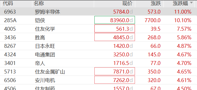韩股暴涨5%触发熔断,日韩半导体股直线飙涨