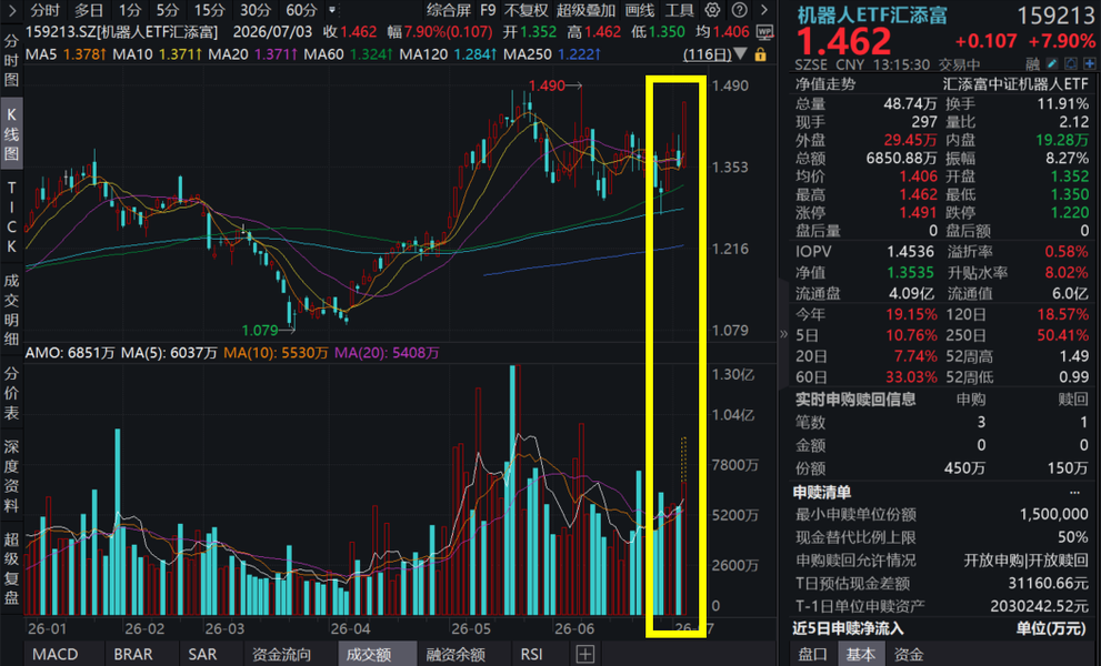 ​A股“人形机器人第一股”诞生在即！机器人板块掀起涨停潮，绿的谐波20CM涨停