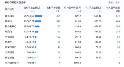 2026年上半年被处罚银行类型分布 图片来源：企业预警通