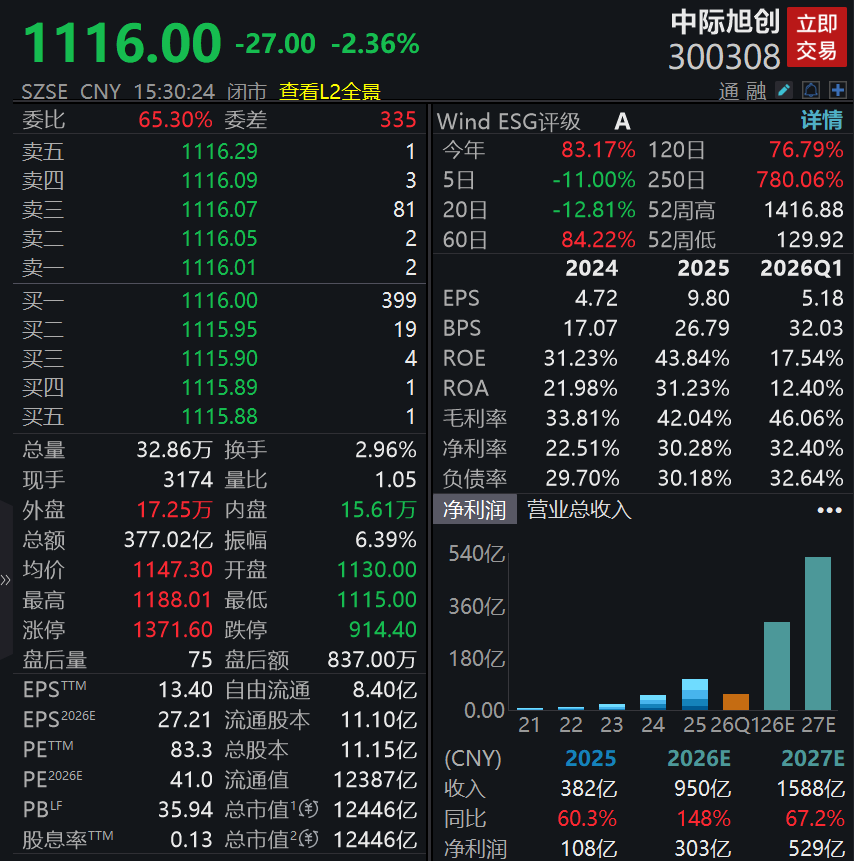 万亿中际旭创，紧急澄清