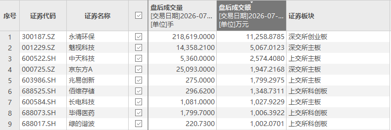 001229，盘后成交5067万元，主板第一