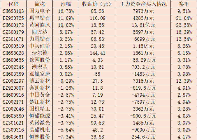 200亿龙头“3天2板”！培育钻石板块再度走强！