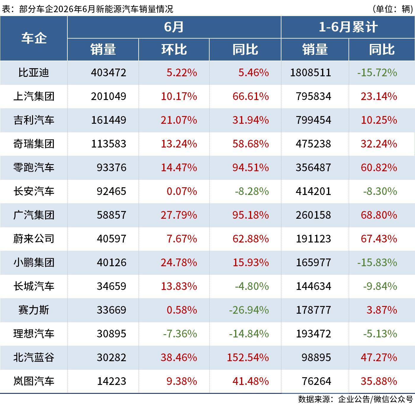 Mysteel：14家车企公布6月新能源汽车销量，13家环比增长