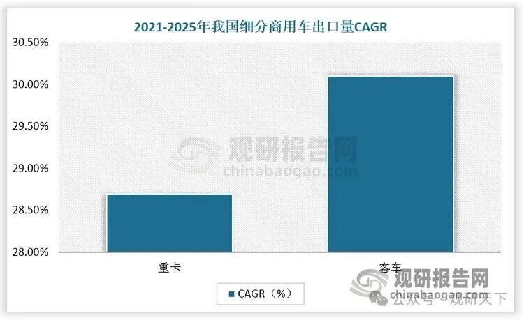 商用车行业出海机遇显现 重卡及客车迸发活力 国产份额与覆盖范围仍具备提升潜力
