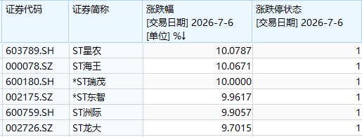001229，盘后成交5067万元，主板第一