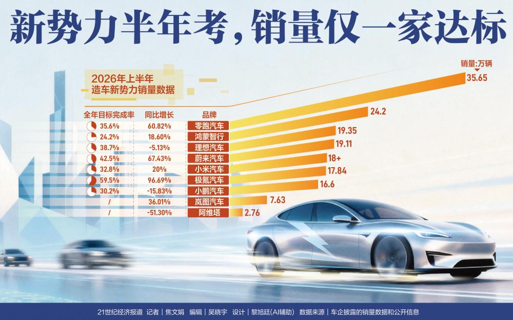 新势力半年考，销量仅一家达标