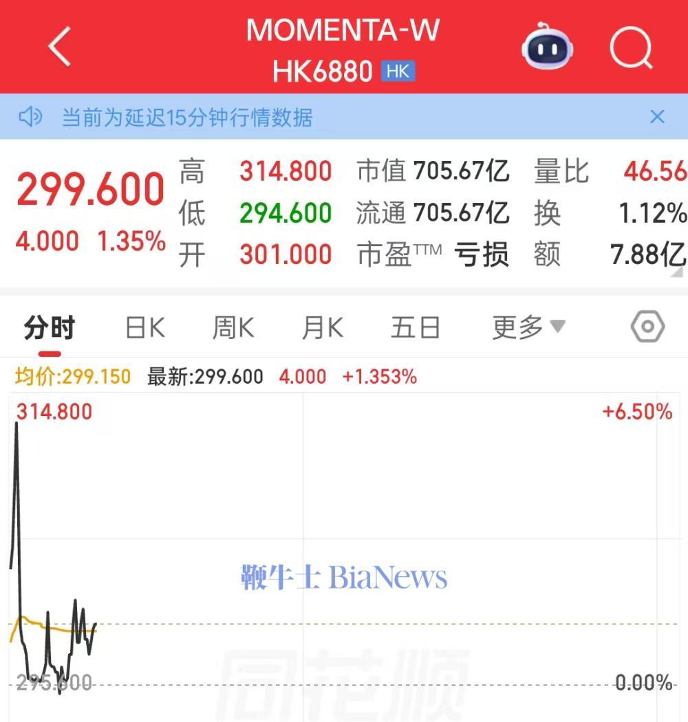 Momenta股价开盘涨超6%，总市值突破700亿港元