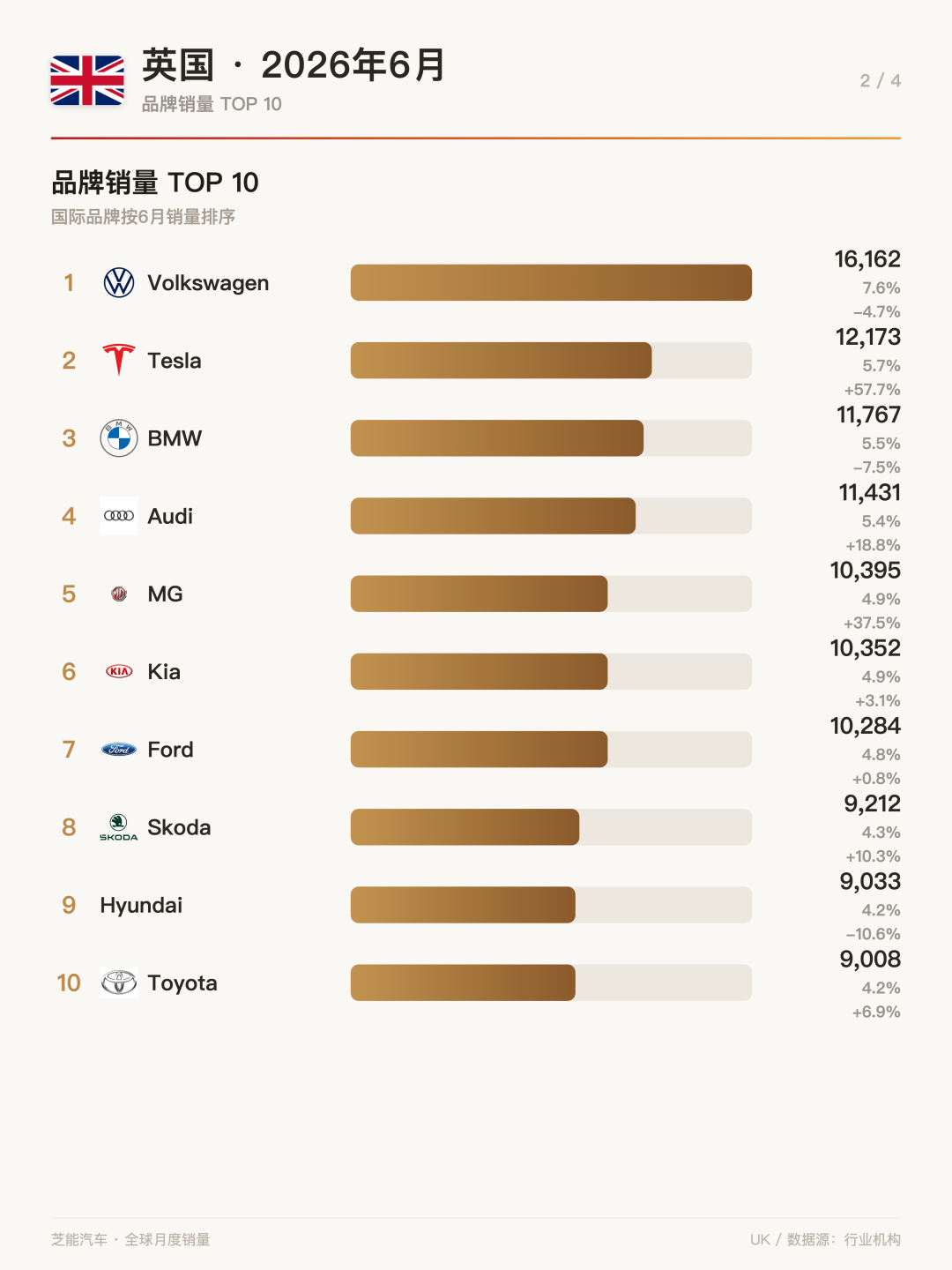 欧洲车市 | 英国2026年6月：电动化渗透率逼近四成，名爵领跑中国品牌