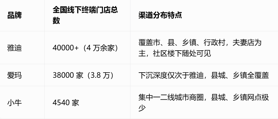 兩輪電動車的產品本身是缺乏差異化的，但渠道，讓它的服務充滿了差異化：雅迪的門店就在你樓下，你走路5分鐘就能買一台車。