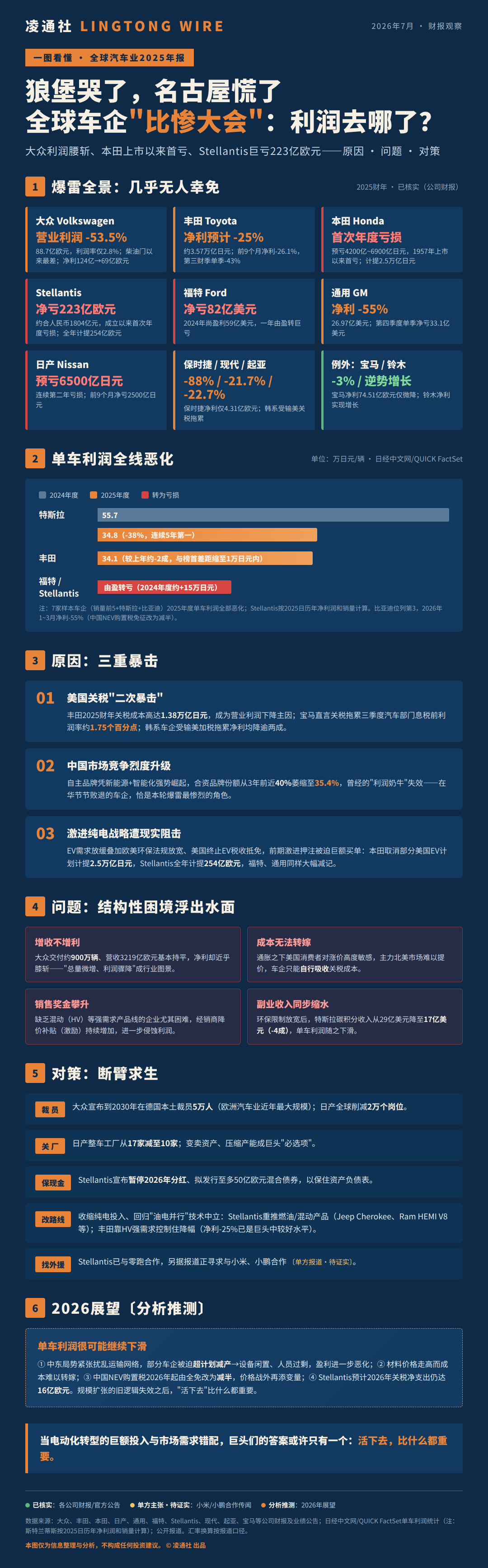 狼堡哭了，名古屋慌了，底特律沉默了，全球车企2025年报“比惨大会”：利润去哪了？：活下去，比什么都重要！