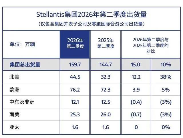Stellantis集团第二季度出货量预计160万辆，同比增长10%