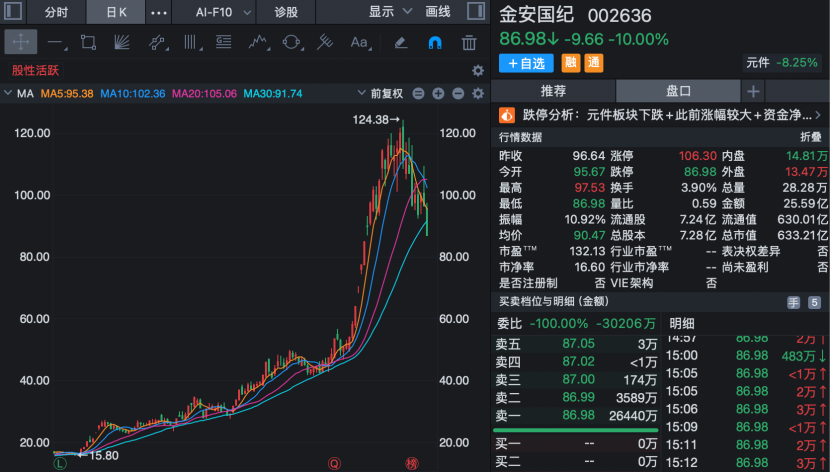 002636，上半年业绩预增超900%！今天股价跌停