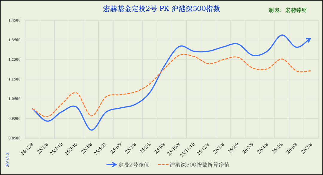 宏赫基金定投2号 | 第020期记录