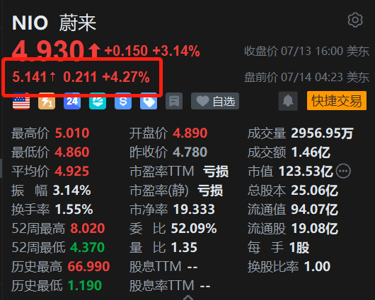 美股异动丨受蔚来港股大涨带动，美股盘前涨超4%