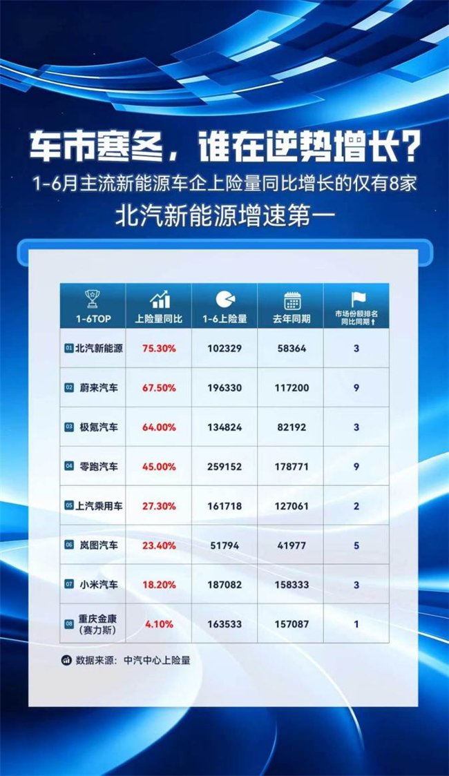 上半年上险量增速夺冠，北汽新能源双品牌驱动高质量增长