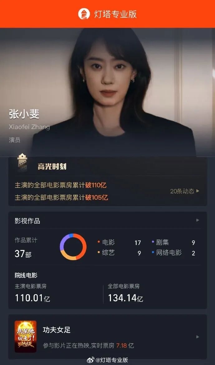 张小斐主演电影票房破110亿，成为中国影史首位票房破百亿的85后女演员