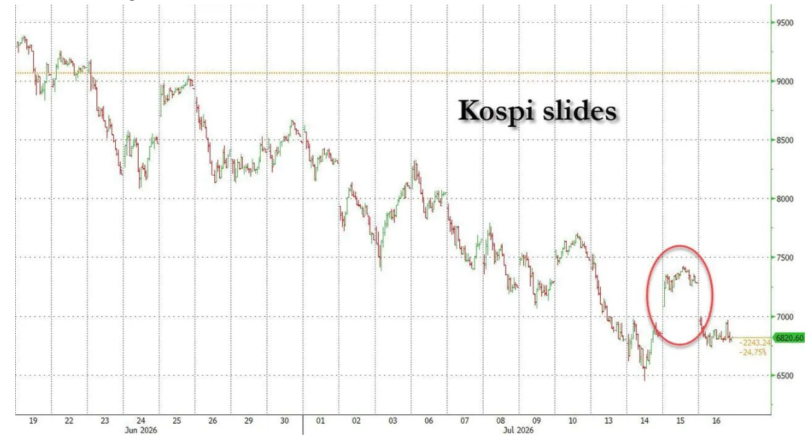 注：图为KOSPI指数短期日线行情