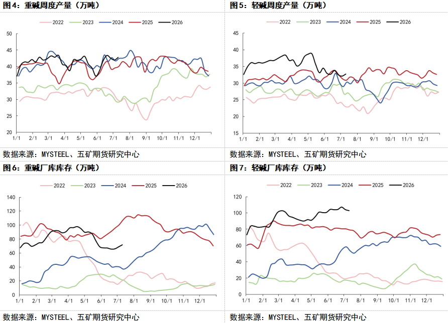 纯碱：七月下旬供给侧面临压力