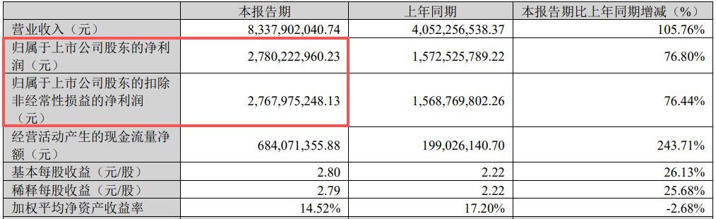 新易盛上半年归母净利润同比最高预增超100%,二季度环比预增超50%,股价为何较高点回撤近22%?