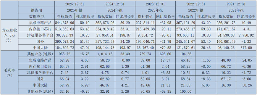 雪上加霜!韩国办公室遭调查,澜起科技百倍估值有了“试金石”?