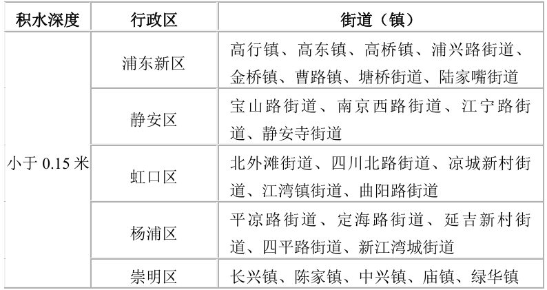 截至20:43，上海分区预警图：