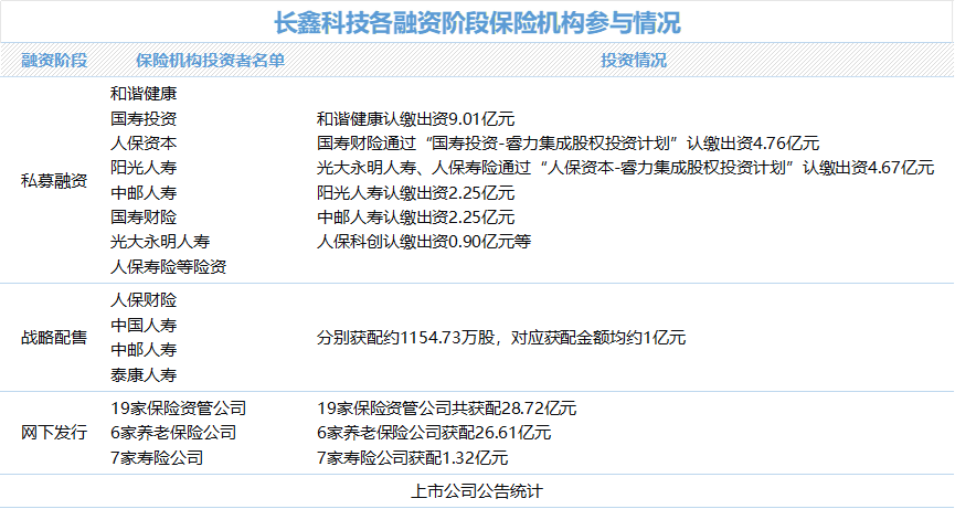 60亿重金抢筹长鑫科技IPO,36家险企狂揽逾一成发行盘