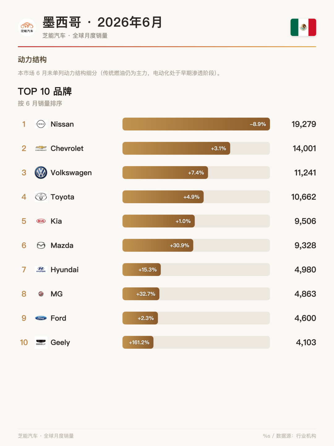 北美车市 | 墨西哥2026年6月：吉利暴涨161%杀入前十，名爵稳居第八，中国双星点亮墨西哥
