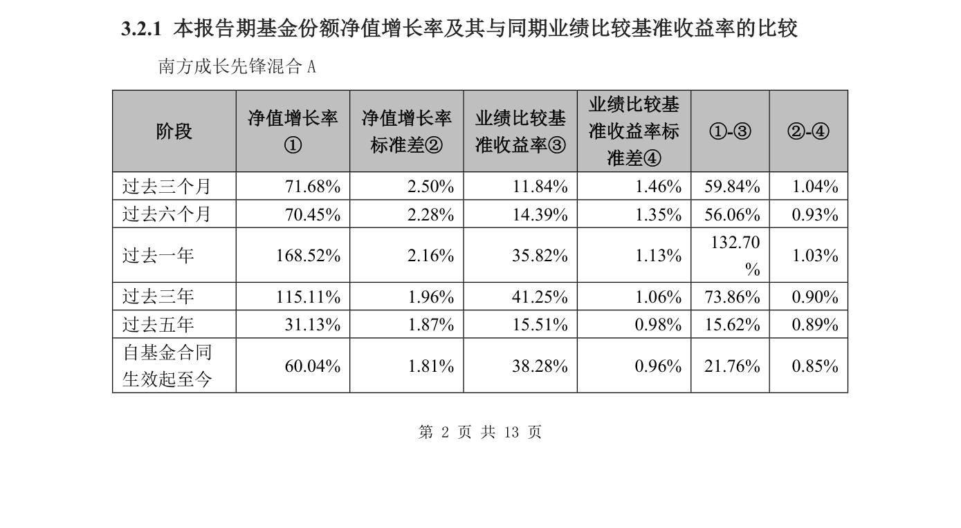 财中明星季报简讯丨南方成长先锋当季盈利26.85亿元，基金经理王博：市场仍将呈现明显分化