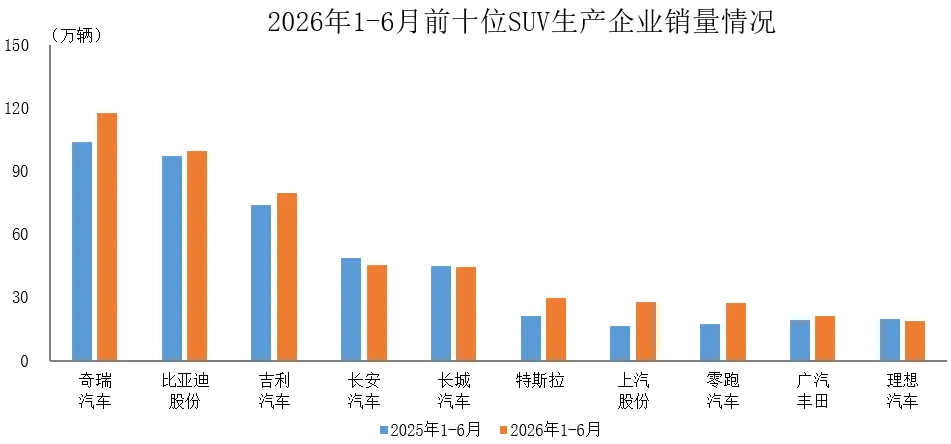 中汽协：上半年销量排名前十SUV生产企业共销售513.7万辆，排名前三的为奇瑞汽车、比亚迪股份、吉利汽车