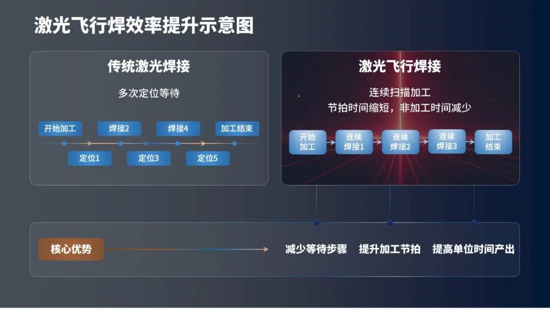 效率再升级!豪森激光飞行焊解锁高效精准焊接新范式 效率再升级!豪森激光飞行焊解锁高效精准焊接新范式