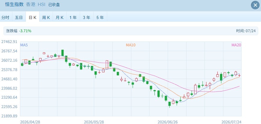 港股“地量”调整 银行股继续走强 中银香港涨近6% 创历史新高