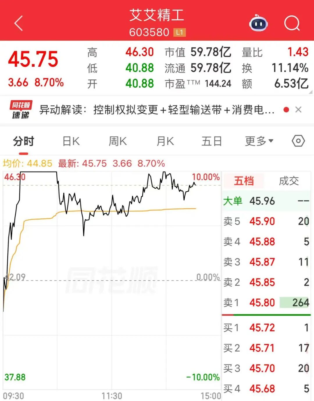 4涨停→2跌停→3天2板，谁坐上了过山车？