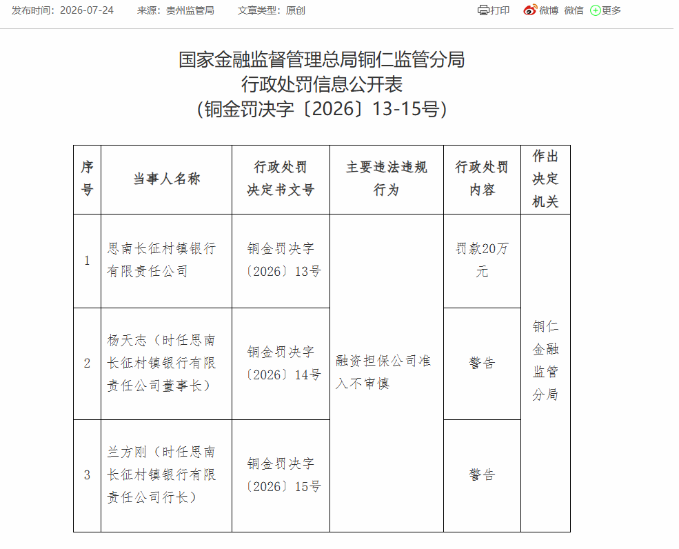 两名高管被警告，思南长征村镇银行涉融资担保公司准入不审慎