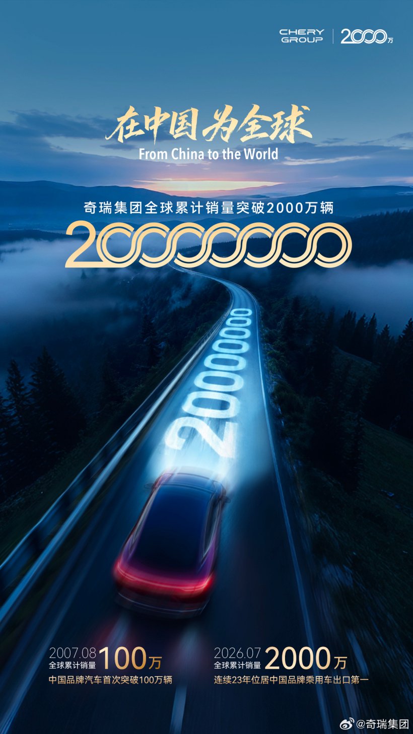 奇瑞集团全球累计销量突破 2000 万辆，连续 23 年位居中国品牌乘用车出口第一
