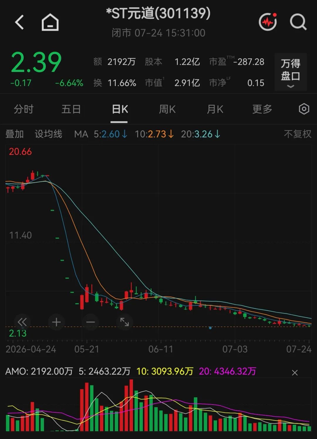 市值首次跌破3亿元!301139提示可能“被终止上市”风险 市值首次跌破3亿元!301139提示可能“被终止上市”风险
