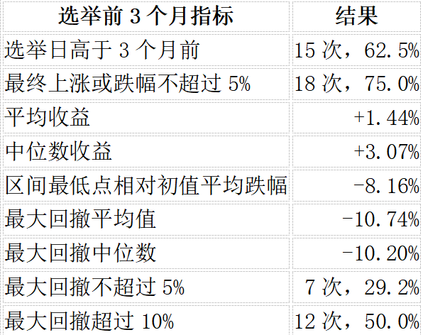统计近100年中期选举前的美股走势，这次也会一样吗？