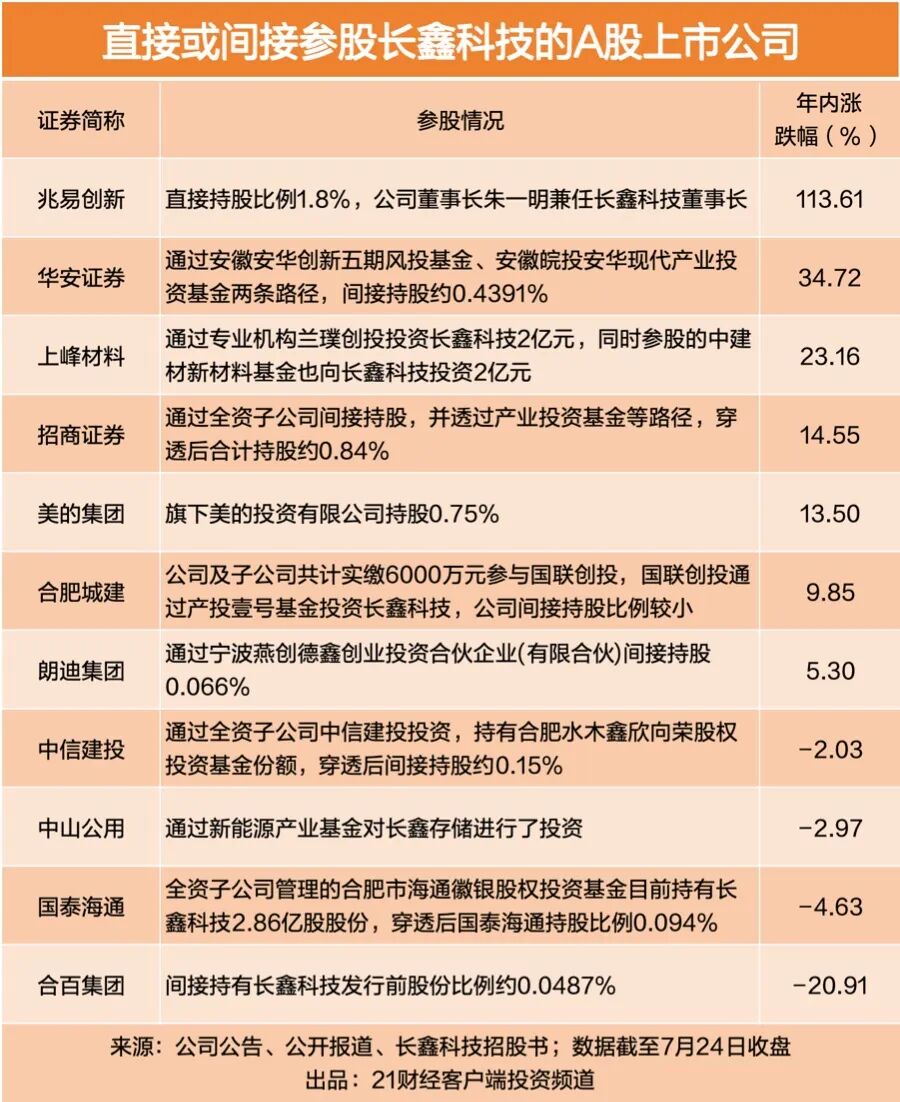 多股强势涨停！长鑫科技明日上市，这些A股公司或受益