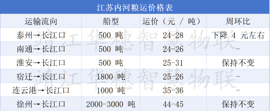 货量阶段性回升难抵需求掣肘,粮船运价上行阻力明显 货量阶段性回升难抵需求掣肘,粮船运价上行阻力明显
