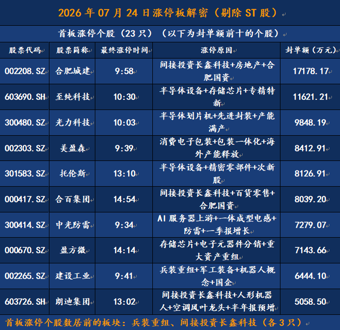 2026.7.24涨停数据解密