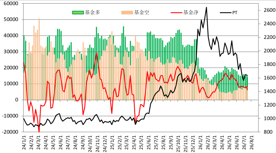 CFTC铂，钯，锂