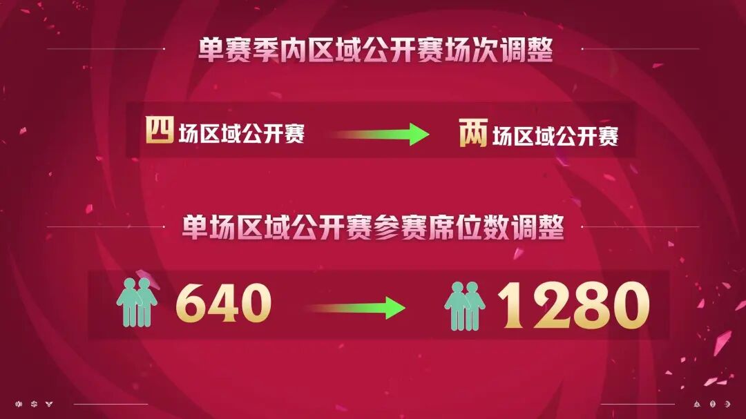 化神争锋 新程开启丨第四赛季赛事规划 赛制体系升级公告 化神争锋 新程开启丨第四赛季赛事规划 赛制体系升级公告