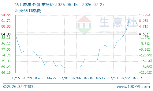 生意社：谈判预期回暖触发地缘溢价回撤 原油大幅回调
