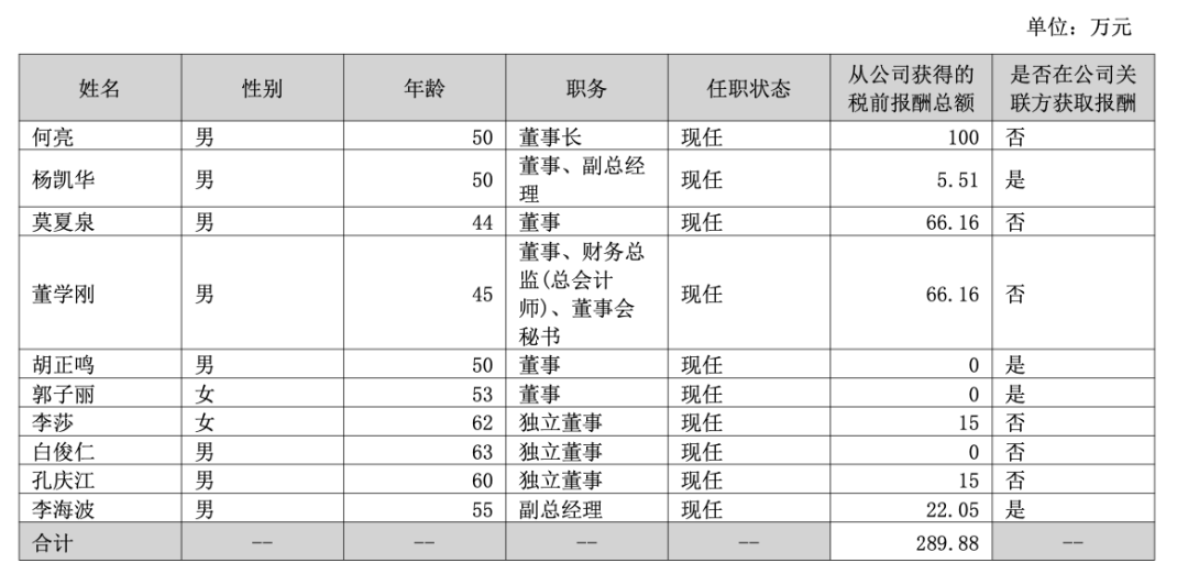 节能铁汉2025年亏损收窄至20.75亿 管理层降薪24.81%至289.88万 董事长何亮报酬100万 节能铁汉2025年亏损收窄至20.75亿 管理层降薪24.81%至289.88万 董事长何亮报酬100万