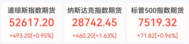 道指期货盘前涨近500点，大型科技股、中概股普涨，SK海力士涨超6%，美油跌破83美元