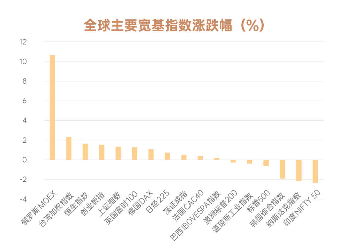 一周回顾 | A股反弹回升！周期价值领涨，港股也在涨