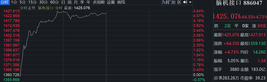 脑机接口板块领涨,这波行情能走多远? 脑机接口板块领涨,这波行情能走多远?