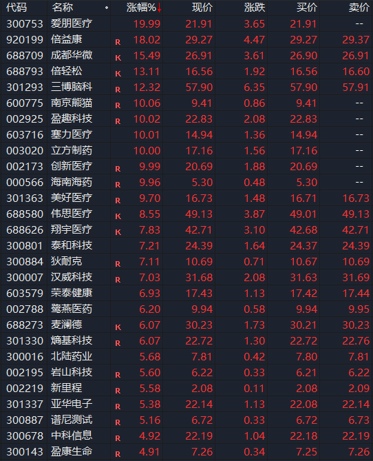 盘中，暴力拉升！10分钟，4股直线涨停！脑机接口，集体爆发