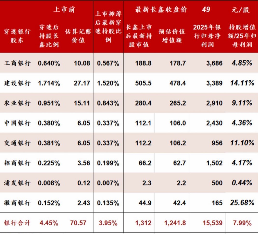 13家银行分羹长鑫科技建行持仓超500亿，险资一日浮盈超千亿元